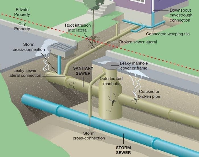 Stormwater & Drainage